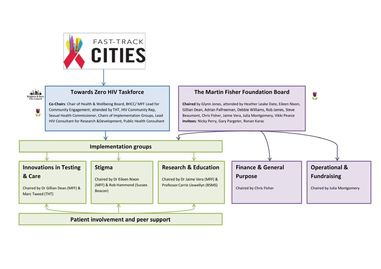 The Martin Fisher Foundation working with Brighton & Hove City